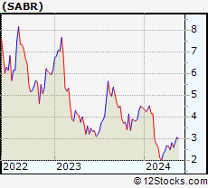 Stock Chart of Sabre Corporation