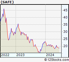 Stock Chart of Safehold Inc.