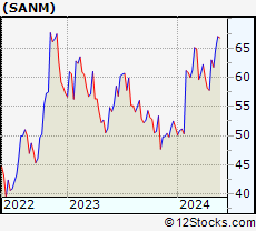 Stock Chart of Sanmina Corporation