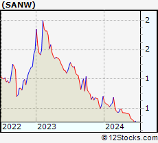 Stock Chart of S&W Seed Company