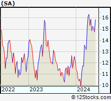 Stock Chart of Seabridge Gold Inc.