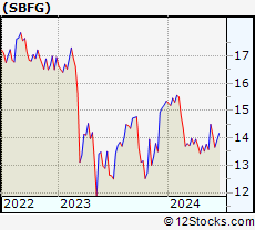 Stock Chart of SB Financial Group, Inc.