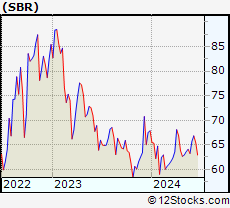 Stock Chart of Sabine Royalty Trust
