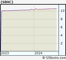 Stock Chart of SilverBox Corp III