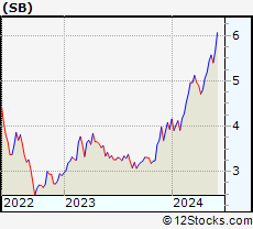 Stock Chart of Safe Bulkers, Inc.