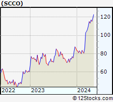 Stock Chart of Southern Copper Corporation