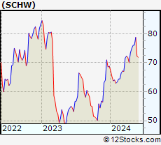 Stock Chart of The Charles Schwab Corporation