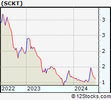 Stock Chart of Socket Mobile, Inc.
