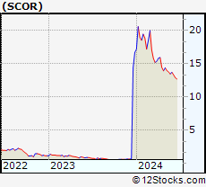 Stock Chart of comScore, Inc.