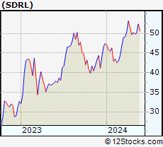 Stock Chart of Seadrill Limited