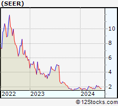 Stock Chart of Seer, Inc.