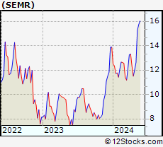 Stock Chart of Semrush Holdings, Inc.