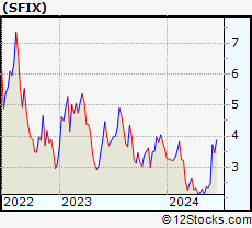 Stock Chart of Stitch Fix, Inc.