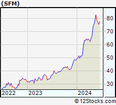 Stock Chart of Sprouts Farmers Market, Inc.