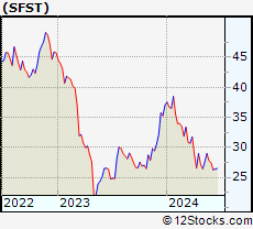 Stock Chart of Southern First Bancshares, Inc.