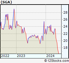 Stock Chart of Saga Communications, Inc.