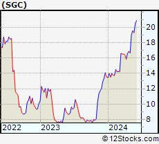 Stock Chart of Superior Group of Companies, Inc.