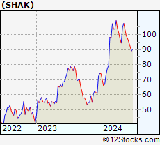 Stock Chart of Shake Shack Inc.