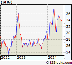Stock Chart of Shinhan Financial Group Co., Ltd.