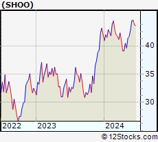 Stock Chart of Steven Madden, Ltd.
