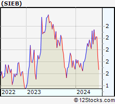 Stock Chart of Siebert Financial Corp.