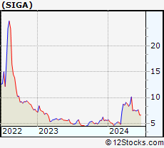 Stock Chart of SIGA Technologies, Inc.