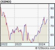 Stock Chart of Silicon Motion Technology Corporation