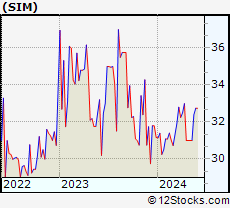 Stock Chart of Grupo Simec, S.A.B. de C.V.