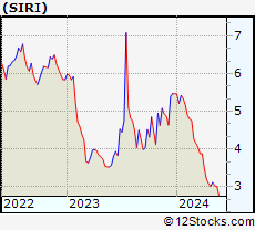 Stock Chart of Sirius XM Holdings Inc.