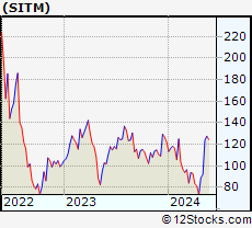 Stock Chart of SiTime Corporation