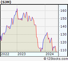 Stock Chart of The J. M. Smucker Company