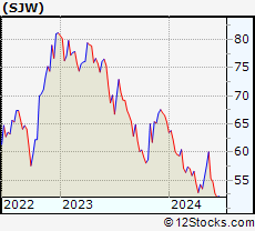 Stock Chart of SJW Group