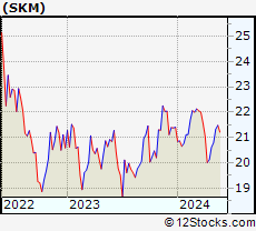 Stock Chart of SK Telecom Co.,Ltd