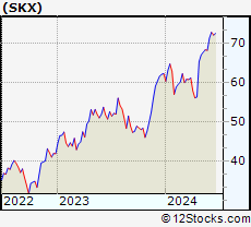 Stock Chart of Skechers U.S.A., Inc.