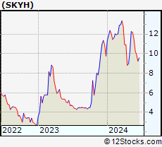 Stock Chart of Sky Harbour Group Corporation