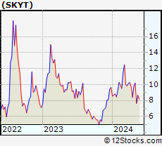 Stock Chart of SkyWater Technology, Inc.