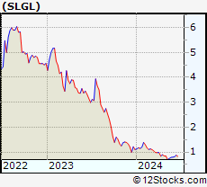 Stock Chart of Sol-Gel Technologies Ltd.
