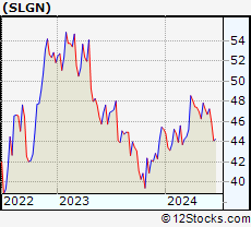 Stock Chart of Silgan Holdings Inc.