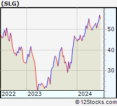 Stock Chart of SL Green Realty Corp.