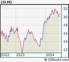 Stock Chart of SLM Corporation