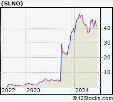 Stock Chart of Soleno Therapeutics, Inc.