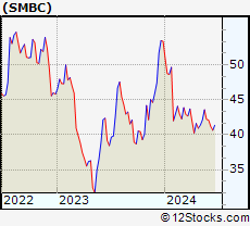 Stock Chart of Southern Missouri Bancorp, Inc.