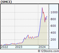 Stock Chart of Super Micro Computer, Inc.