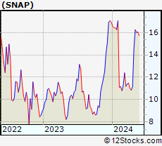 Stock Chart of Snap Inc.