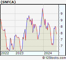 Stock Chart of Security National Financial Corporation