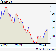 Stock Chart of Sohu.com Limited