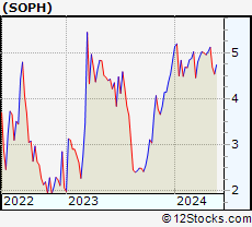 Stock Chart of SOPHiA GENETICS SA