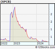 Stock Chart of SuperCom Ltd.