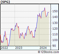 Stock Chart of Simon Property Group, Inc.