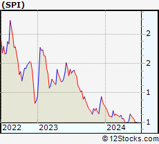 Stock Chart of SPI Energy Co., Ltd.